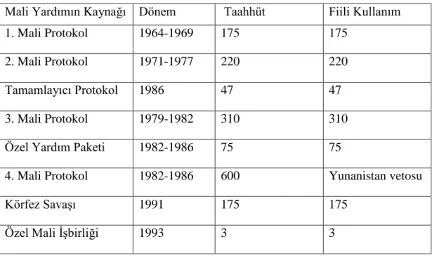 Tablo 2. Mali Yardım Kronolojisi  