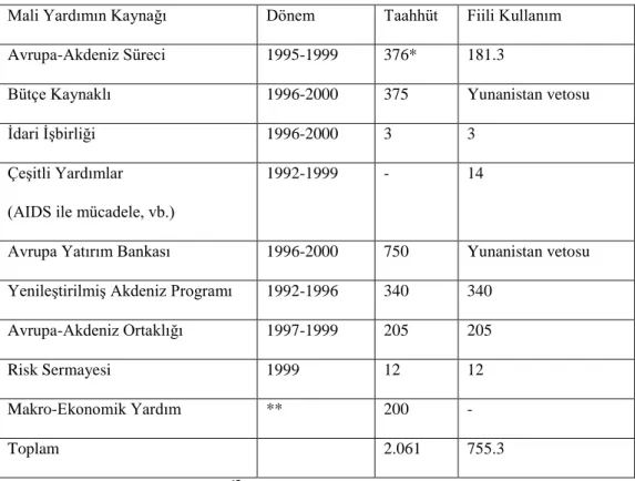 Tablo 3. Gümrük Birliği Dönemi Mali Yardımlar 