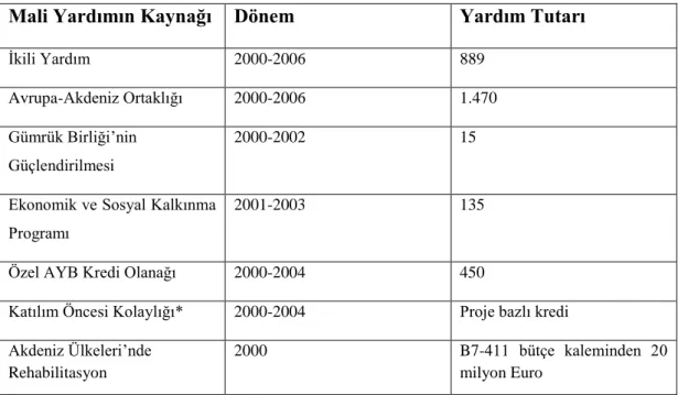 Tablo 4. Adaylık Sürecinde Türkiye’ye Mali Yardımlar 