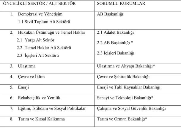 Tablo 8. IPA II Kapsamında Sektör Sorumluları  