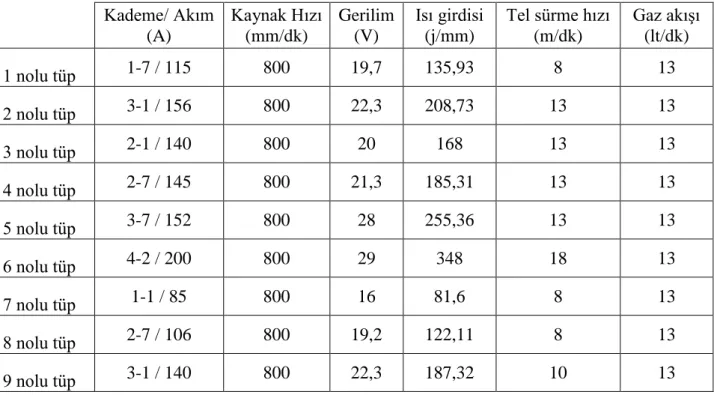 Çizelge 4.2.Alt tabya kaynak değerleri 