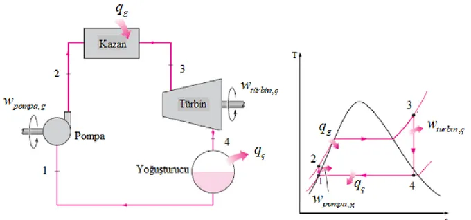 Şekil 2.4 Basit ideal rankine çevrimi ve  T  s  diyagramı 