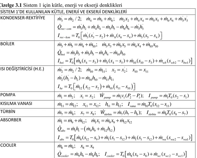 Çizelge 3.1 Sistem 1 için kütle, enerji ve ekserji denklikleri  SİSTEM 1’DE KULLANILAN KÜTLE, ENERJİ VE EKSERJİ DENKLİKLERİ 