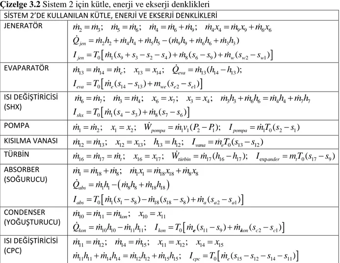 Çizelge  3.1,  Termodinamiğin  Birinci  ve  İkinci  Yasası  gereği  sistem  elemanları  için  yazılmış kütle, enerji dengelerini ve tersinmezlik ifadelerini göstermektedir