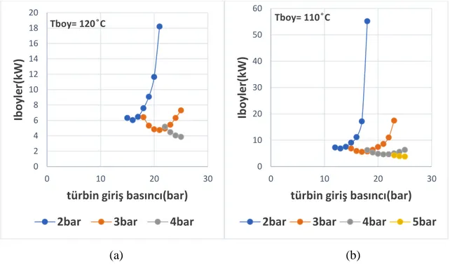 Şekil  4.5’de  farklı  türbin  çıkış  basınçları  için  boylerdeki  tersinmezliklerin  türbin  giriş  basıncıyla değişimi görülmektedir