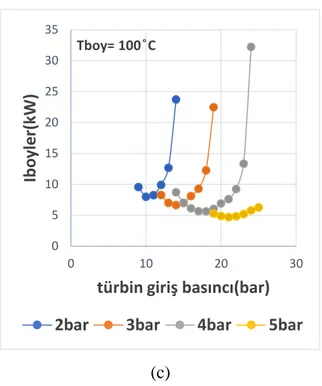 Şekil 4.5 Farklı türbin çıkış basınçlarında Boyler deki tersinmezliğin türbin giriş  basıncına göre değişimi(Q=5kW) 