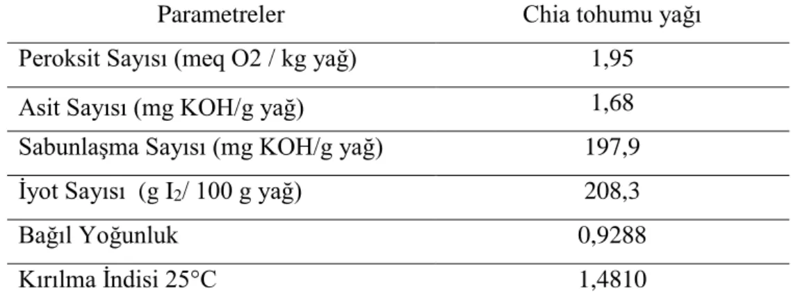 Çizelge 1. 2. Chia tohumu yağının bazı fiziksel ve kimyasal özellikleri (Uzunova ve ark 2016) 