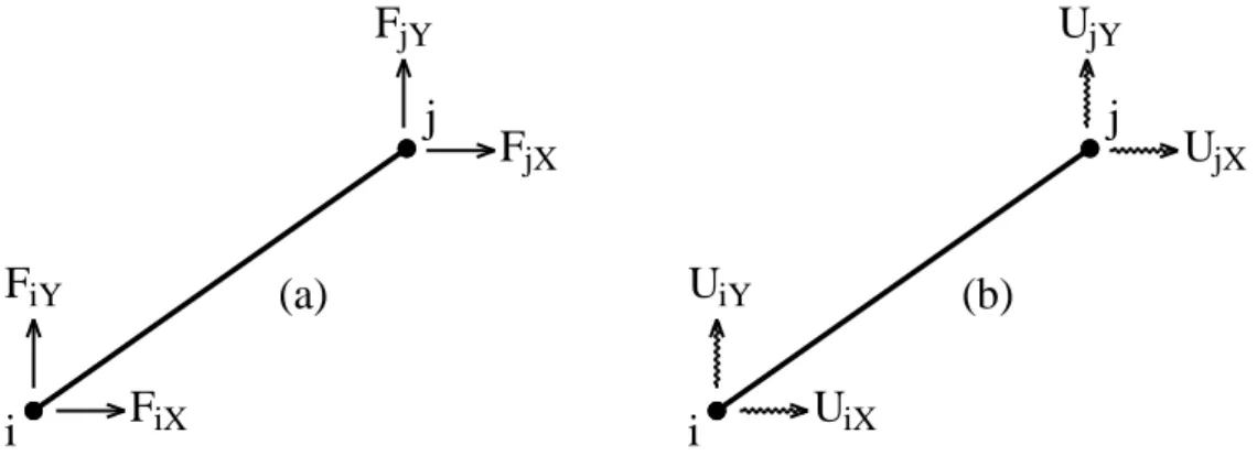 Şekil 4. 1. Düzlem kafes sistemde global eksende (a) çubuk uç kuvvetleri ve (b) çubuk uç yer                                                                                                             değiştirmeleri 