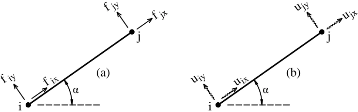 Şekil 4. 2. Düzlem kafes sistemde lokal eksende (a) çubuk uç kuvvetleri ve (b) çubuk uç yer  değiştirmeleri 
