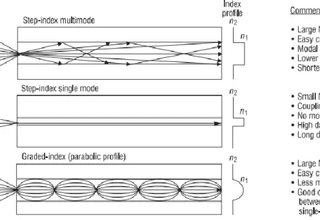 Şekil 2.3. Tek modlu ve çok modlu fiberler için iletim yapısı 