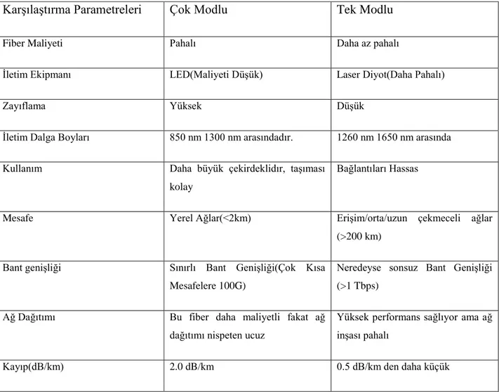 Çizelge 2.1. Çok Modlu ve Tek Modlu Fiberlerin Karşılaştırılması  