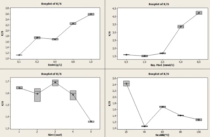 Şekil 4.5: AF3 başlangıç maddeleri için enzimatik boyama koşullarının optimizasyonuna ilişkin boxplot 