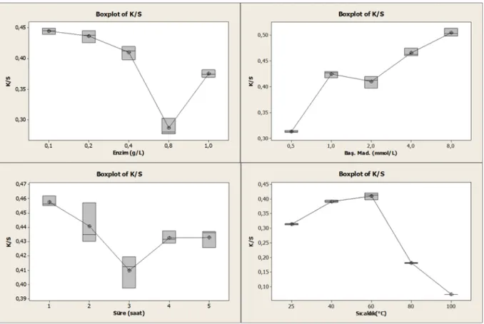 Şekil 4.7: A7 başlangıç maddesi için enzimatik boyama koşullarının optimizasyonuna ilişkin boxplot grafikleri