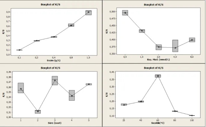 Şekil 4.9: AA3 başlangıç maddeleri için enzimatik boyama koşullarının optimizasyonuna ilişkin boxplot 