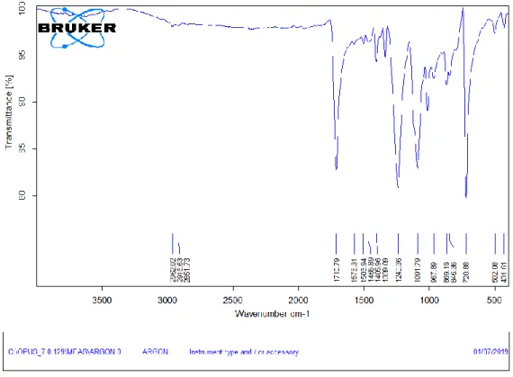 Şekil 5.6. Argon Uygulamalı %100 Polyester Kumaş Numunesi FTIR Analizi 