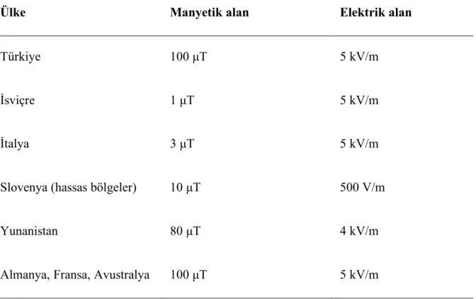 Tablo 1-1: Bazı ülkelerin manyetik ve elektrik alan güvenlik limitleri (Türkkan ve Pala, 2012) 