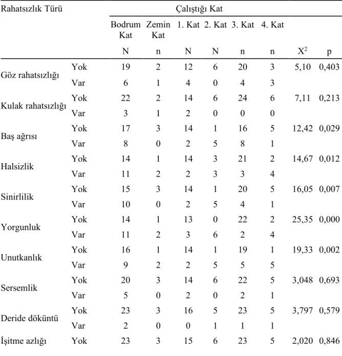 Tablo 4-3: Rahatsızlık türü ile çalıştığı kat arasında ilişki 