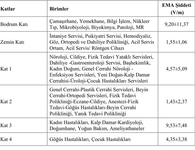 Tablo 4-6: EMA ölçüm sonuçlarının katlara ve birimlere göre dağılım ortalaması 