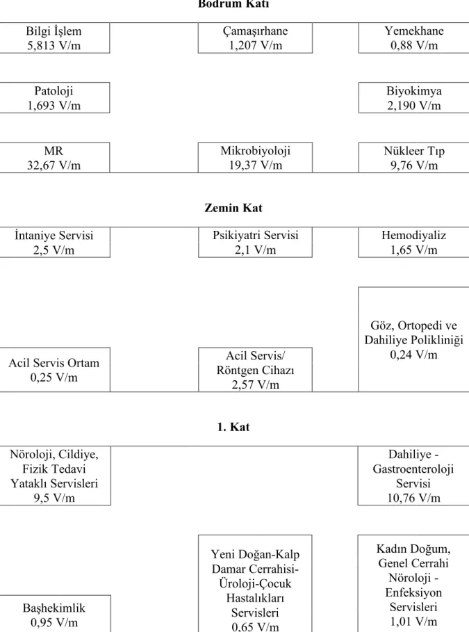 Tablo 4-7: Hastane katlarında birim bazlı en yüksek EMA ölçüm sonuçları  Bodrum Katı  Bilgi İşlem  5,813 V/m  Çamaşırhane 1,207 V/m  Yemekhane 0,88 V/m  Patoloji  1,693 V/m  Biyokimya 2,190 V/m  MR  32,67 V/m  Mikrobiyoloji 19,37 V/m  Nükleer Tıp 9,76 V/m 
