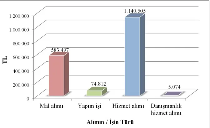 ġekil  2.3.  Doğrudan  temin  yoluyla  yapılan  alımların  ihale  türlerinin  tutar  bazında  dağılımı  (Anonim 2018) 