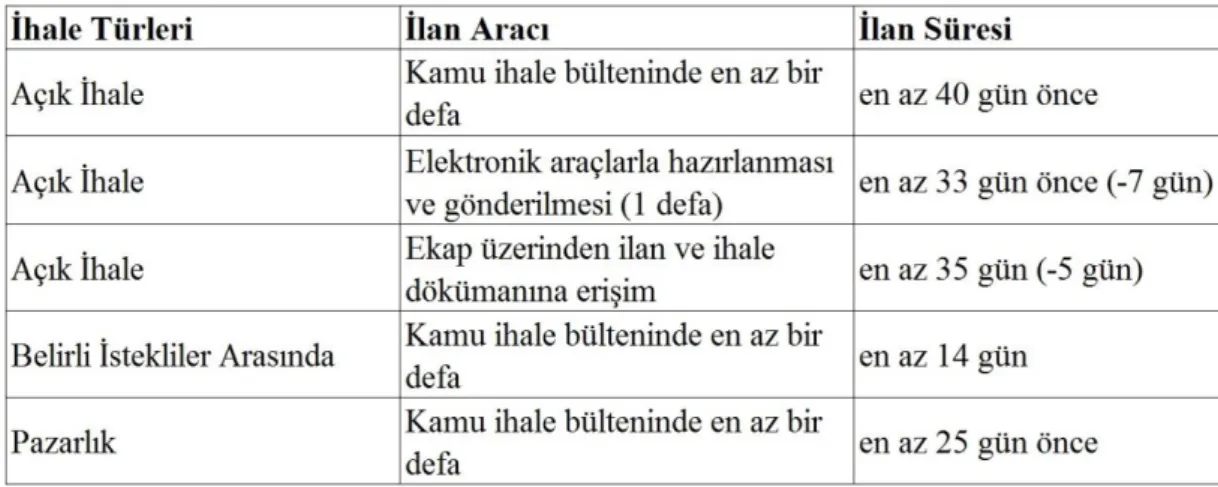 Çizelge 4.4. EĢik değer altı ilan süreleri (Anonim 2018) 