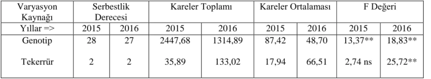 Çizelge 4.2. Çerezlik ayçiçeği genotiplerinde %50 çiçeklenme gün sayısı için 2015 ve 2016  yıllarına ait ayrı ayrı varyans analizi sonuçları 
