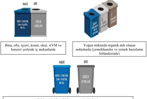 ġekil 2.9 : Toplama Modeli (Sıfır Atık Yönetmelik Taslağı-Ek-3) Bina, ofis, iĢyeri, konut, okul, AVM ve 