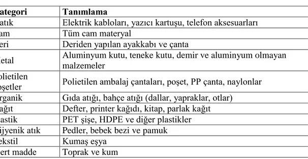 Çizelge 2.6 : ÇalıĢmada kullanılan atık kategorileri   Kategori  Tanımlama 