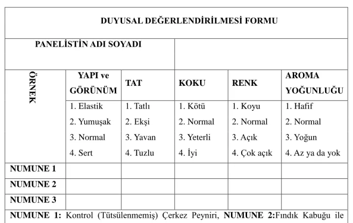 Çizelge  3.  2‘de  verilen  ―Duyusal  Değerlendirme  Formu‖  kullanılarak  her  panelisten  yapı,  tat,  koku,  renk  ve  aroma  yoğunluğu  kriterlerini  dikkate  alarak  deneme  peynir  örneklerini  ayrı  ayrı  değerlendirmesi  istenmiĢtir