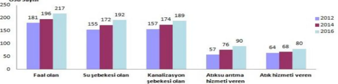 Tablo 2.1. OSB su ve atıksu grafikleri (Anonim 2019). 