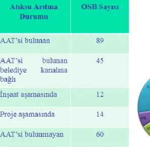 Tablo 2.2. Faaliyetteki OSB'lerin atıksu arıtma durumları (Anonim 2019a). 