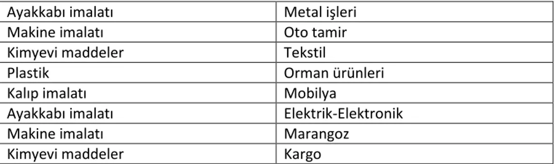 Tablo 3.1. İstanbul İOSB kooperatif konuları (Anonim 2019e)  Ayakkabı imalatı  Metal işleri 