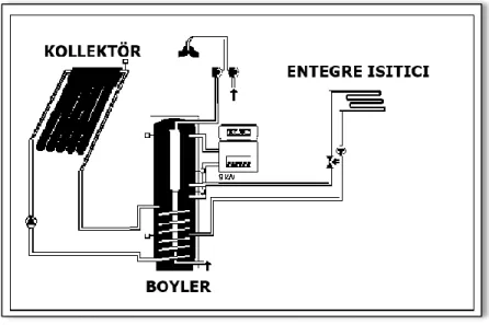 ġekil 1.2. Güneş kolektörü ile su ısıtma sisteminin şematik şekli (Çakır 2009) 