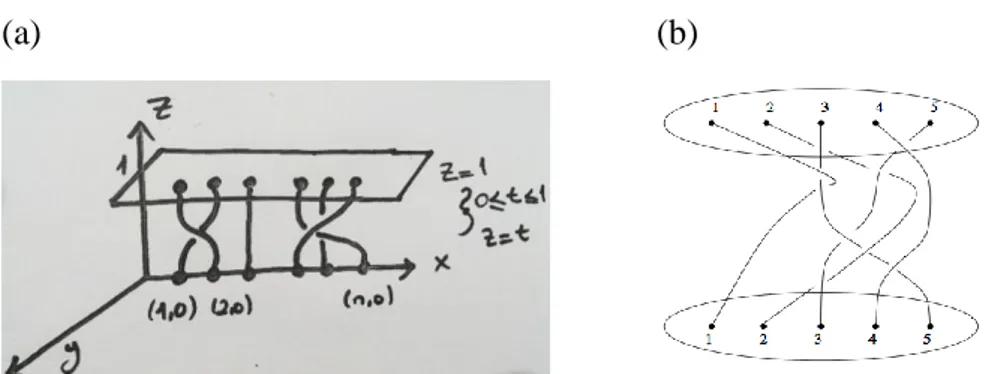Şekil 2.1: (a) B n   ve (b) B 5  örgü grupları için örgü örnekleri (15-03-LebedevFV 2015)                                                       Aşağıdaki ifadede iki örgünün denk olması tanımlanmıştır