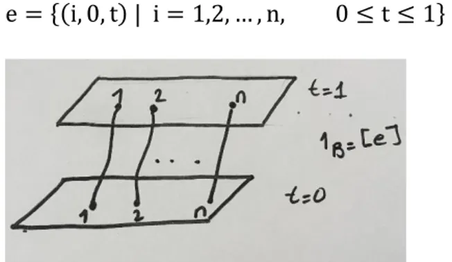 Şekil 2.2. Birim elemanın gösterimi  Ters elemanı: 