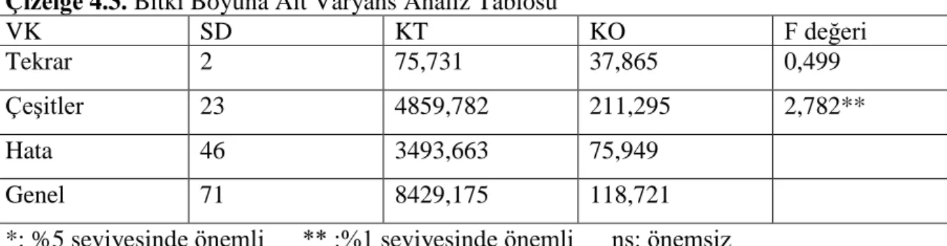 Çizelge 4.3. Bitki Boyuna Ait Varyans Analiz Tablosu 