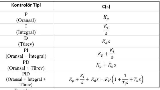 Çizelge 3.1. PID kontrolör varyasyonları  