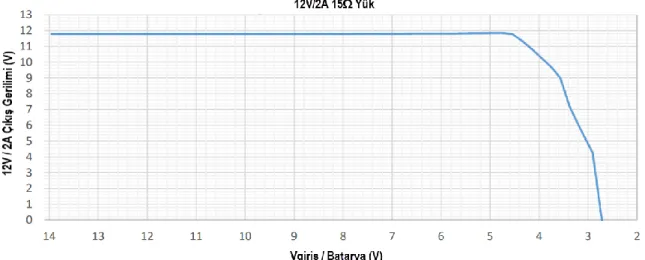 Şekil 4.9’da VRM’nin farklı giriş gerilimlerine karşılık 12V/2A çıkışının sabit kalma  durumu gösterilmiştir