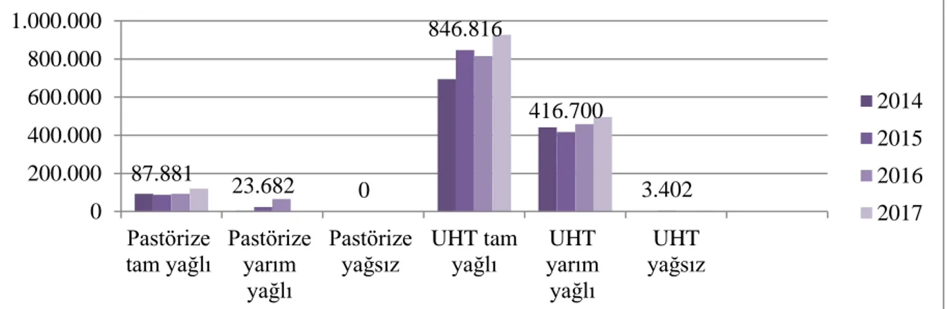 Şekil 6.1.Türkiye’de içme sütü üretim miktarı 
