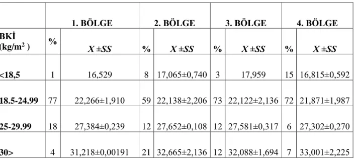 Çizelge 4.4.’te ankete katılan bireylerin Beden Kitle İndeksi değerleri verilmiştir. Beden  Kütle İndeksi (BKİ): Bireylerin BKİ’leri; “Vücut ağırlığı (kg) / Boy uzunluğu (m2)” denklemi  kullanılarak hesaplanmıştır