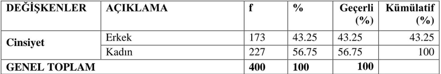 Çizelge 4.5. Katılımcıların Cinsiyet Dağılımı 