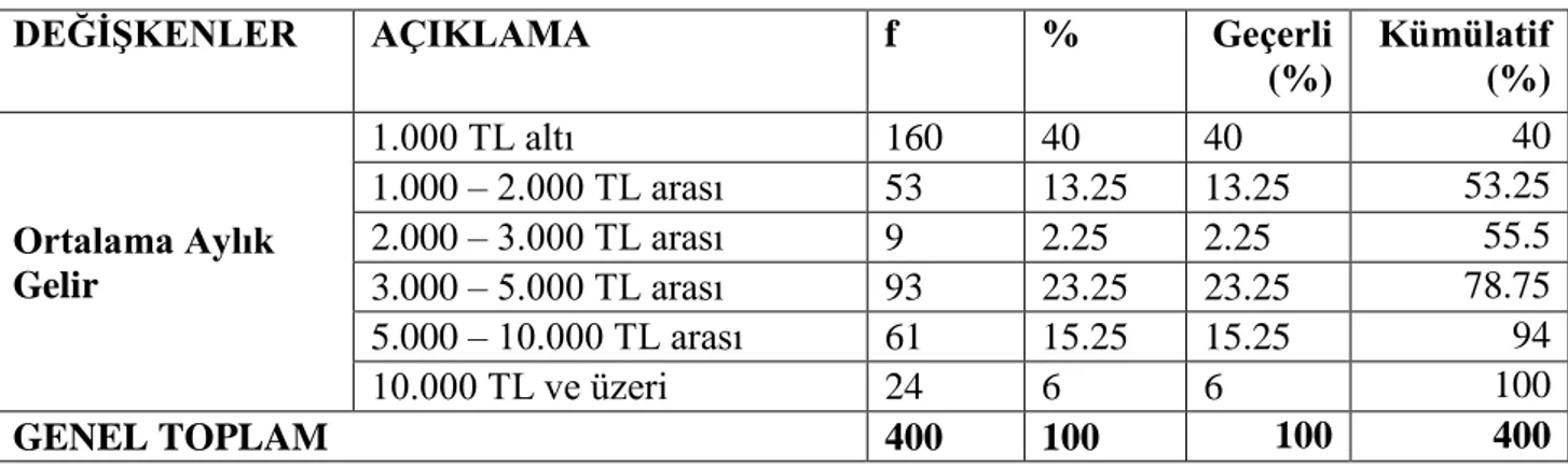 Çizelge 4.7. Katılımcıların Ortalama Aylık Gelir Dağılımı 