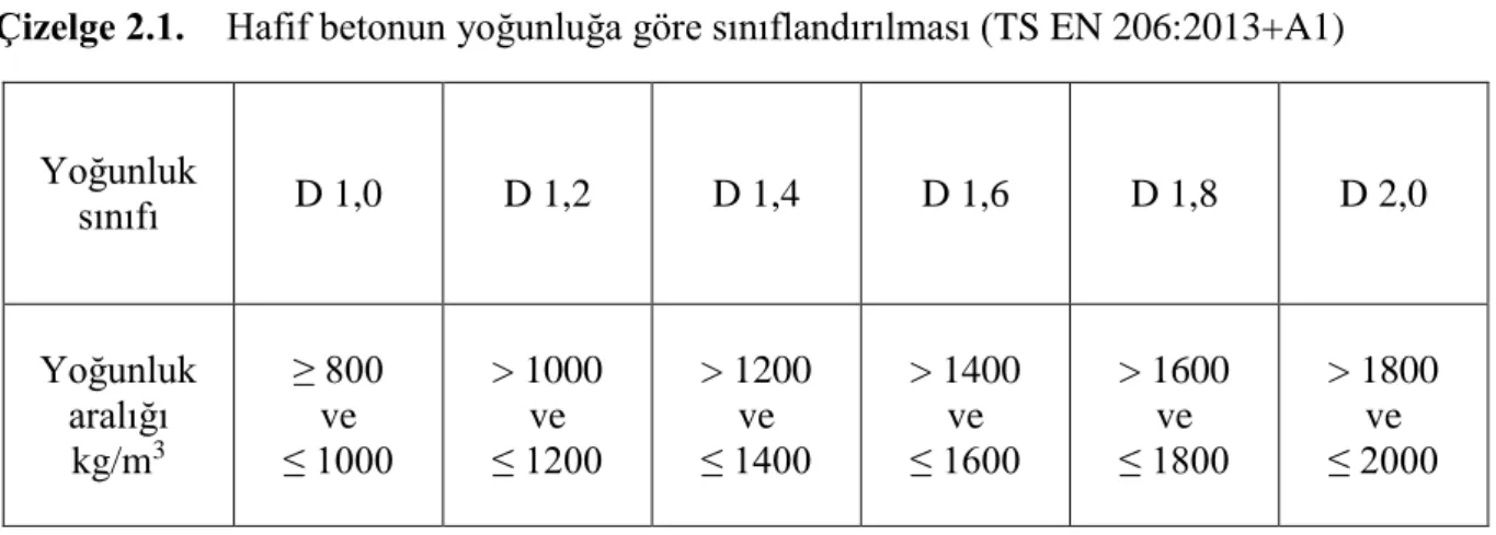 Çizelge 2.1.  Hafif betonun yoğunluğa göre sınıflandırılması (TS EN 206:2013+A1) 