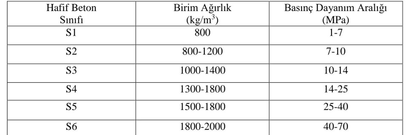 Çizelge 2.3.  Hafif beton sınıfları (Postacıoğlu ve Taşdemir 1986)  Hafif Beton 