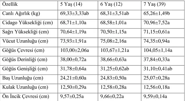 Çizelge 4.2.  Koyunlarda yaş faktörüne göre canlı ağırlık ve çeşitli vücut ölçülerinin tanımlayıcı  istatistikleri (Xort ± Sh )   ve önem testi sonuçları 