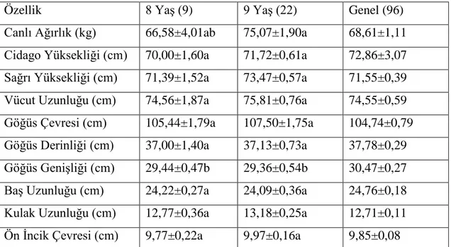 Çizelge 4.3.  Koyunlarda yaş faktörüne göre canlı ağırlık ve çeşitli vücut ölçülerinin tanımlayıcı  istatistikleri (Xort ± Sh )   ve önem testi sonuçları 
