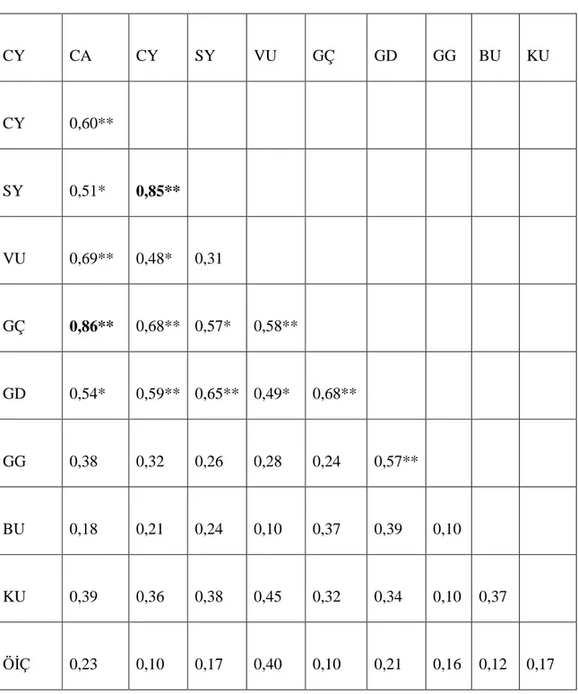 Çizelge 4.4.  Dişi  kuzuların  canlı  ağırlık  ve  çeşitli  vücut  ölçüleri  arasındaki  korelasyon  katsayılar matrisi ve önem testi sonuçları  