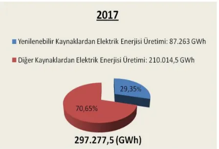 Şekil 2. 19.  Türkiye’nin 2017 yılı yenilenebilir kaynaklardan ve diğer kaynaklardan ürettiği 