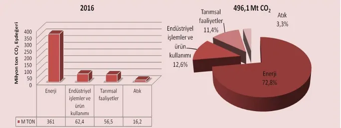 Şekil 2. 22. Türkiye’nin sektörlere göre sera gazı emisyonu miktarı ve oranı (TÜİK 2018) 