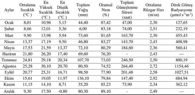 Çizelge 4.1. Tekirdağ 2014 yılı meteorolojik verileri  Aylar  Ortalama Sıcaklık  (°C )  En  Yüksek  Sıcaklık  (°C )  En  Düşük  Sıcaklık (°C )  Toplam Yağış (mm)  Oransal Nem (%)  Toplam  Güneşlenme Süresi (saat)  Ortalama  Rüzgar Hızı (m/sn)  Direk Güneş 